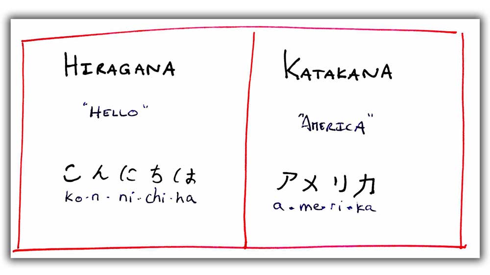 The difference in between Hiragana and Katakana