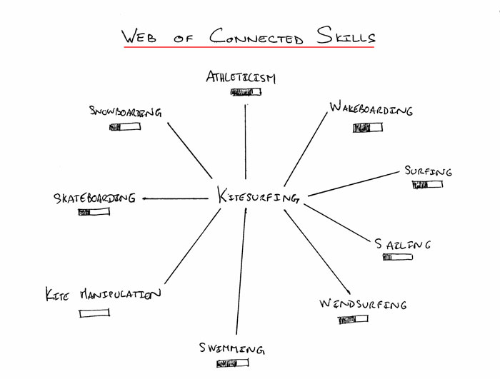 Web-of-Connected-Skills-700