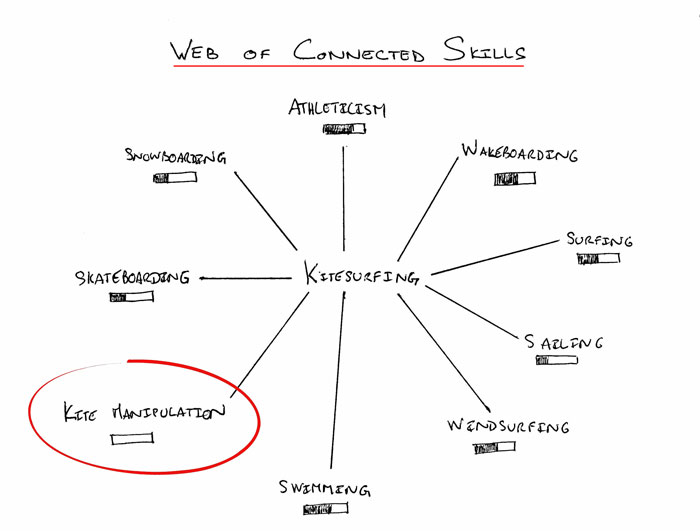 Web-of-Connected-Skills-Circled-700